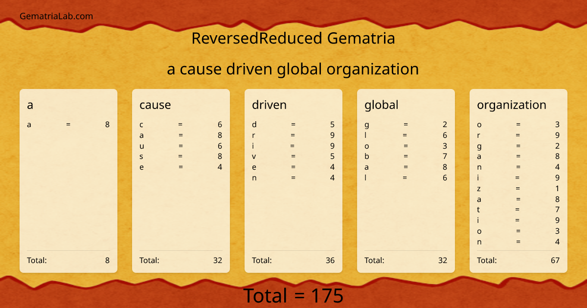 a cause driven global organization in reversedReduced Gematria